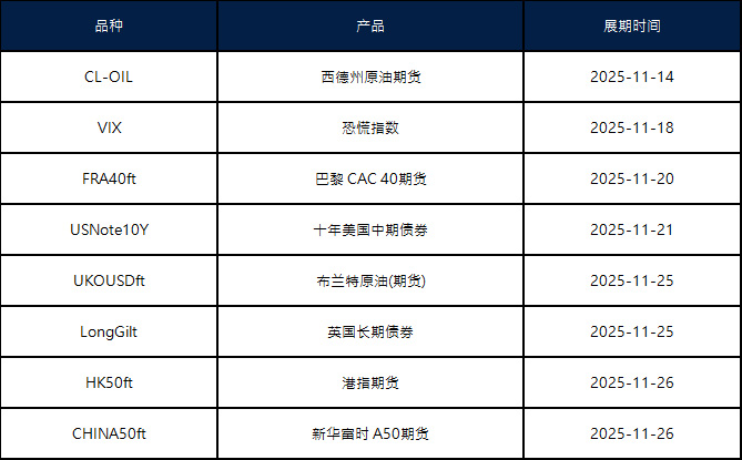 十一月期货合约展期通知