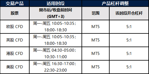 Modifications on US Shares