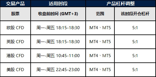 Modifications on US Shares