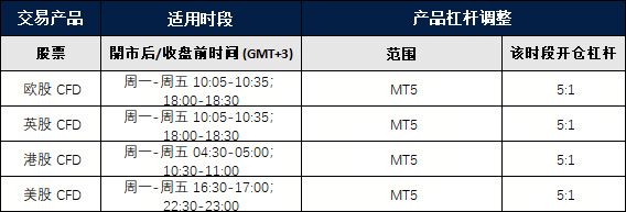 股票产品杠杆调整通知 