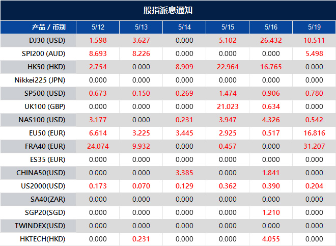 股指派息通知