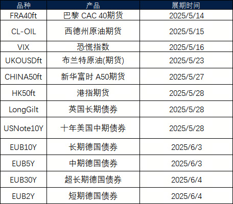 5月期货展期公告