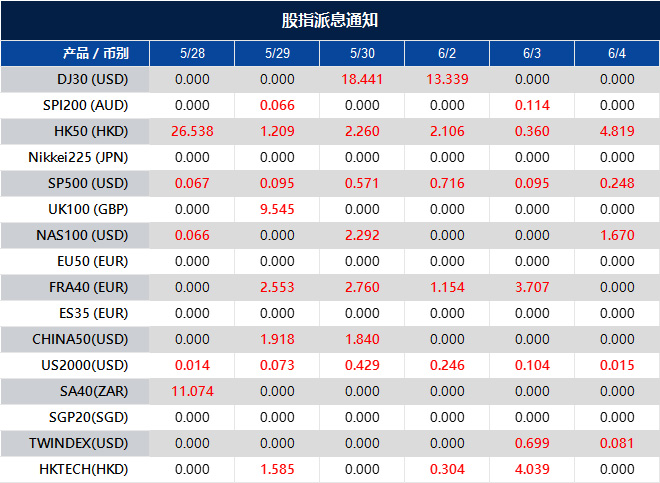 股指派息通知