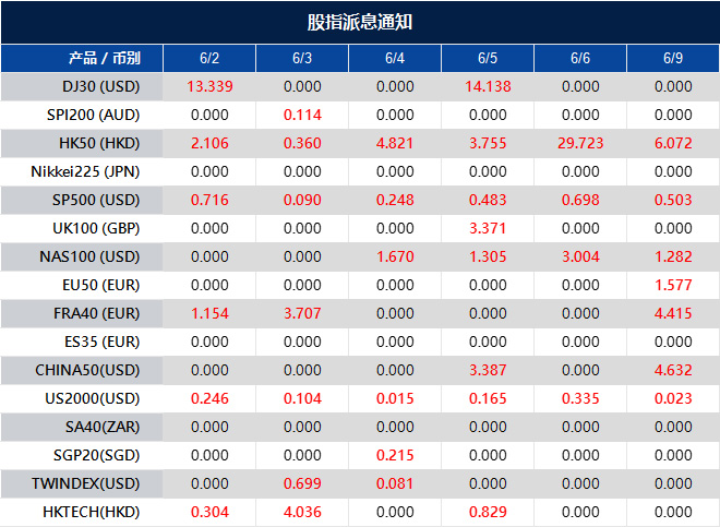 股指派息通知