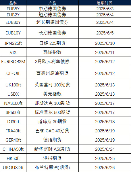 6月期货展期公告
