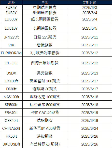 6月期货展期公告