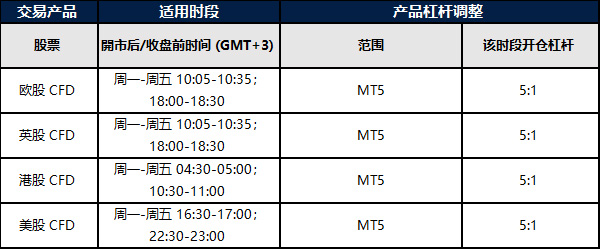股票产品杠杆调整通知