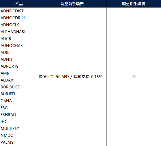 部份产品交易调整通知