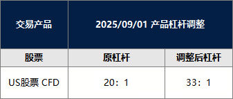 美股调整