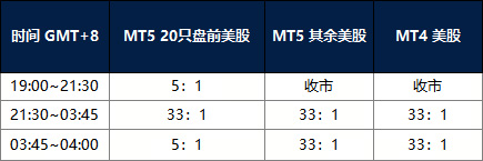 美股调整