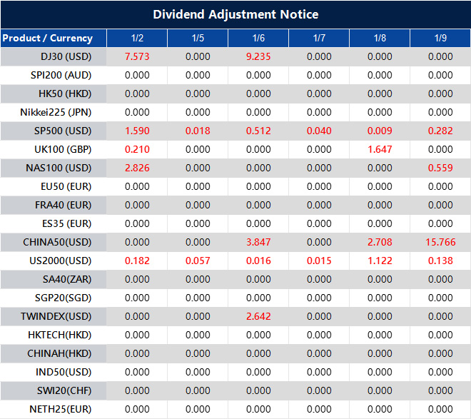 Dividend Adjustment Notice 