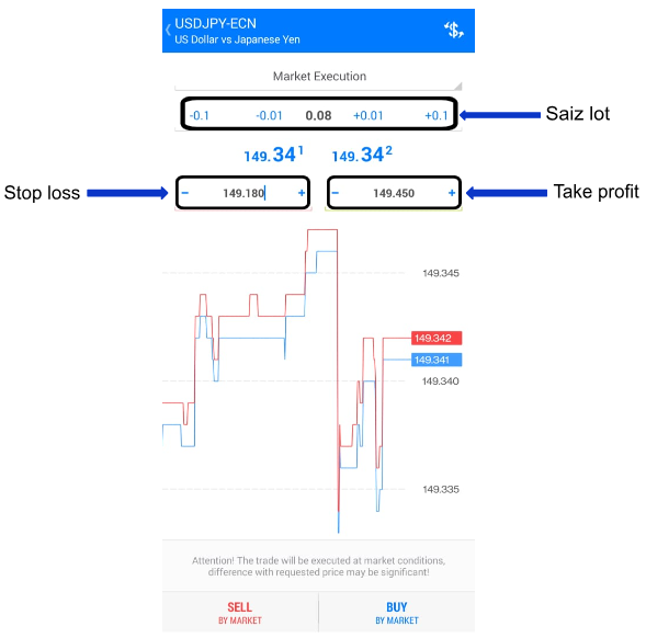 Stop loss, take profit and lot size in CFD trading