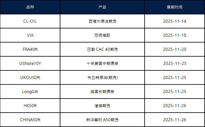 十一月期货合约展期通知
