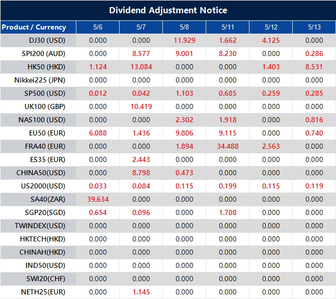 Dividend Adjustment Notice 
