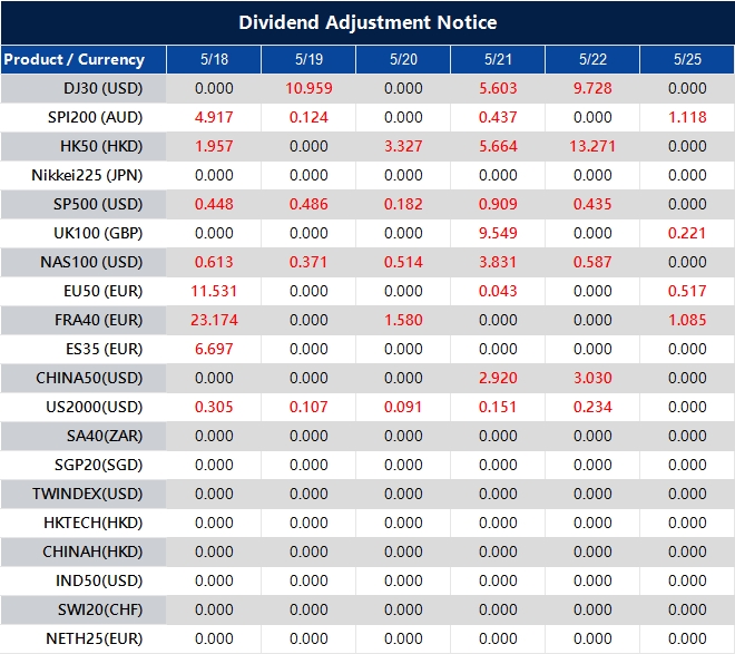 Dividend Adjustment Notice