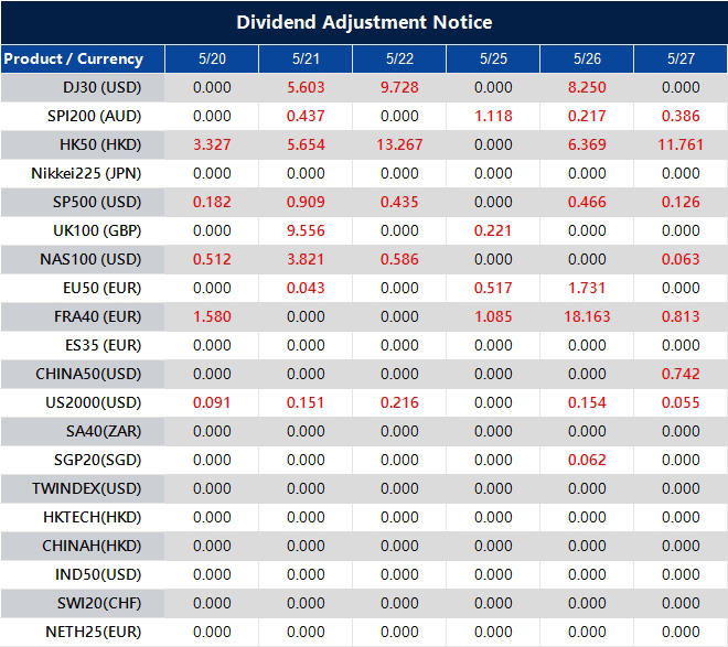 Dividend Adjustment Notice 