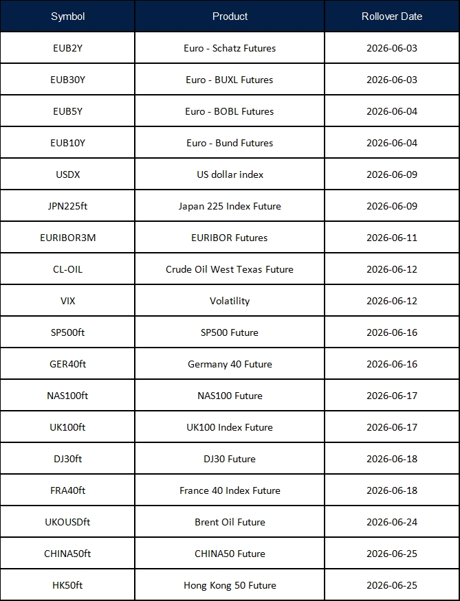June Futures Rollover Announcement