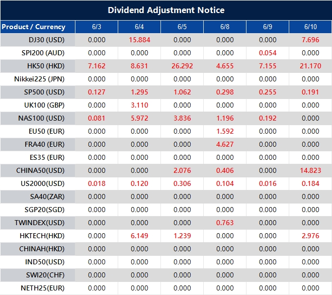 Dividend Adjustment Notice