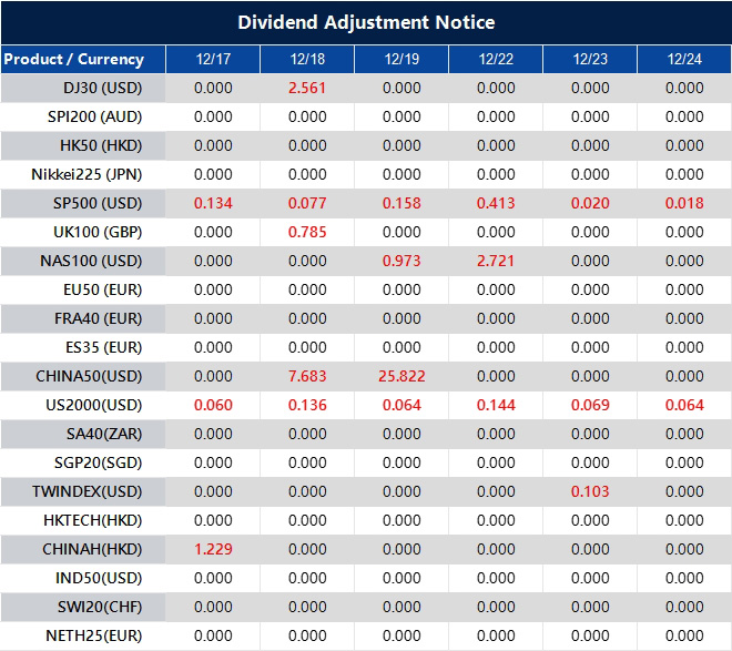 Dividend Adjustment Notice 