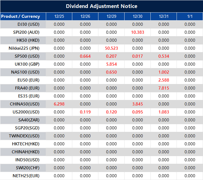Dividend Adjustment Notice 