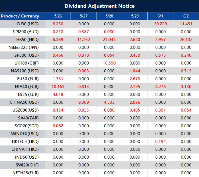 Dividend Adjustment Notice 